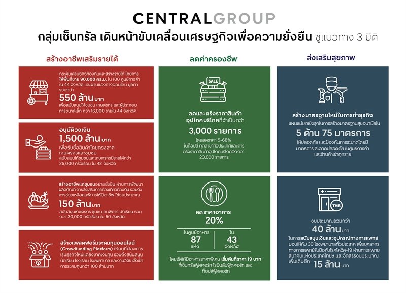 กลุ่มเซ็นทรัล ขานรับจดหมาย นายกฯ  เดินหน้าขับเคลื่อนเศรษฐกิจฐานรากเพื่อความยั่งยืน ชูแนวทาง 3 มิติ สร้างอาชีพเสริมรายได้-ลดค่าครองชีพ-ส่งเสริมสุขภาพ