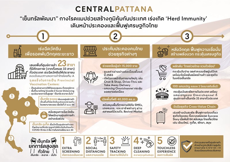 “เซ็นทรัลพัฒนา” กางโรดแมปช่วยสร้างภูมิคุ้มกันประเทศ เสนอใช้ ศูนย์การค้าเซ็นทรัลสำหรับฉีดวัคซีน เร่งให้ประเทศเกิด Herd Immunity พร้อมช่วยเหลือทุกฝ่าย ประคองและฟื้นฟูเศรษฐกิจพ้นวิกฤตด้วยกัน