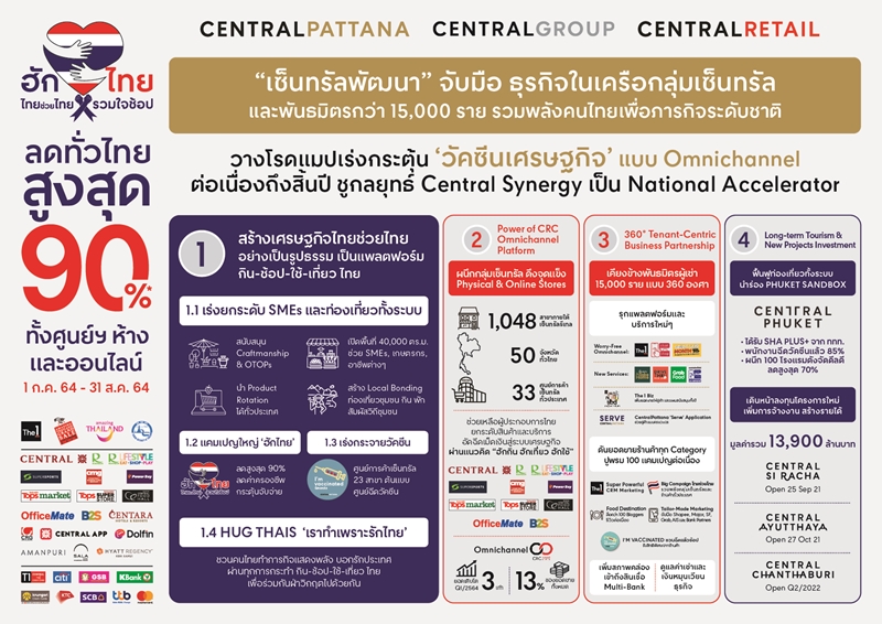 “เซ็นทรัลพัฒนา” จับมือธุรกิจในเครือกลุ่มเซ็นทรัล นำโดยเซ็นทรัล รีเทลและพันธมิตรกว่า 15,000 ราย รวมพลังคนไทยเพื่อภารกิจระดับชาติ วางโรดแมปเร่งกระตุ้น ‘วัคซีนเศรษฐกิจ แบบ Omnichannel’ ทุ่มงบ 120 ล้านบาท ประเดิมแคมเปญใหญ่ “ฮักไทย ไทยช่วยไทย รวมใจช้อป” ทั่วประเทศ เริ่ม ก.ค. ถึง ส.ค. 64