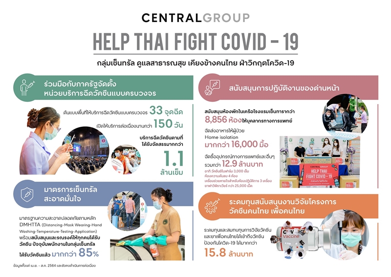 HELP THAI FIGHT COVID – 19 กลุ่มเซ็นทรัล ดูแลสาธารณสุข เคียงข้างคนไทย ฝ่าวิกฤตโควิด-19