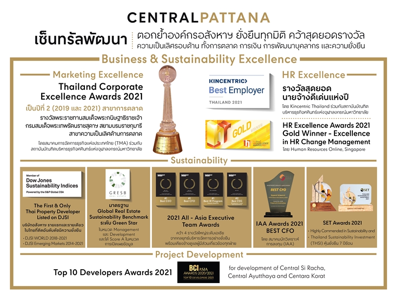 ‘Central Pattana’ wins excellence awards in marketing, human resources, finance, project development and sustainability this year, reinforces its leadership as sustainable organization in every aspect