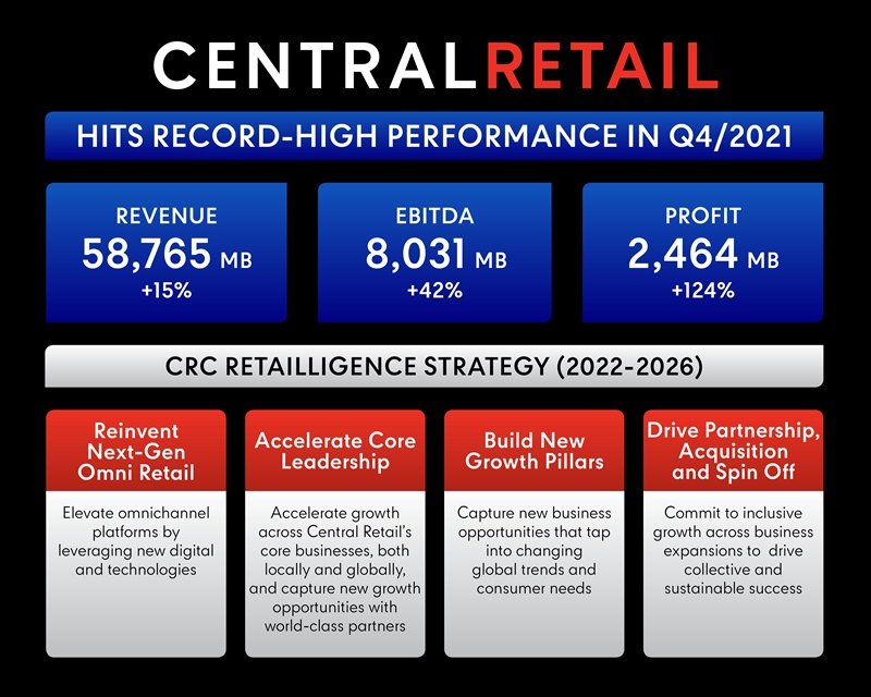 Central Retail hits record-high performance in Q4,  turning 2021 to a profitable year and yielding THB 0.30 in dividends