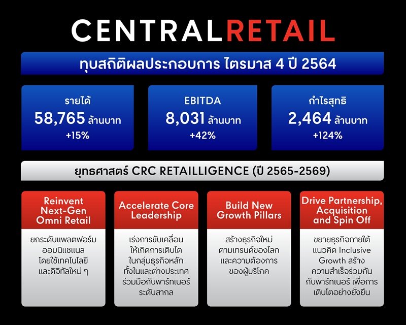 เซ็นทรัล รีเทล ประกาศความสำเร็จ ผลประกอบการไตรมาส 4/2564  ทุบสถิติสูงสุด พลิกทั้งปีกลับมามีกำไรและจ่ายเงินปันผล 0.30 บาทต่อหุ้น