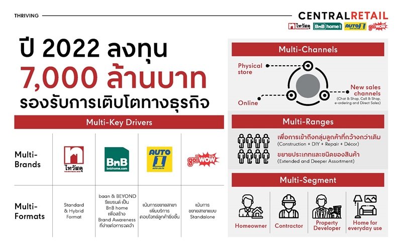 Central Retail marches ahead to position CRC Thai Watsadu as No.1 in omnichannel home improvement market