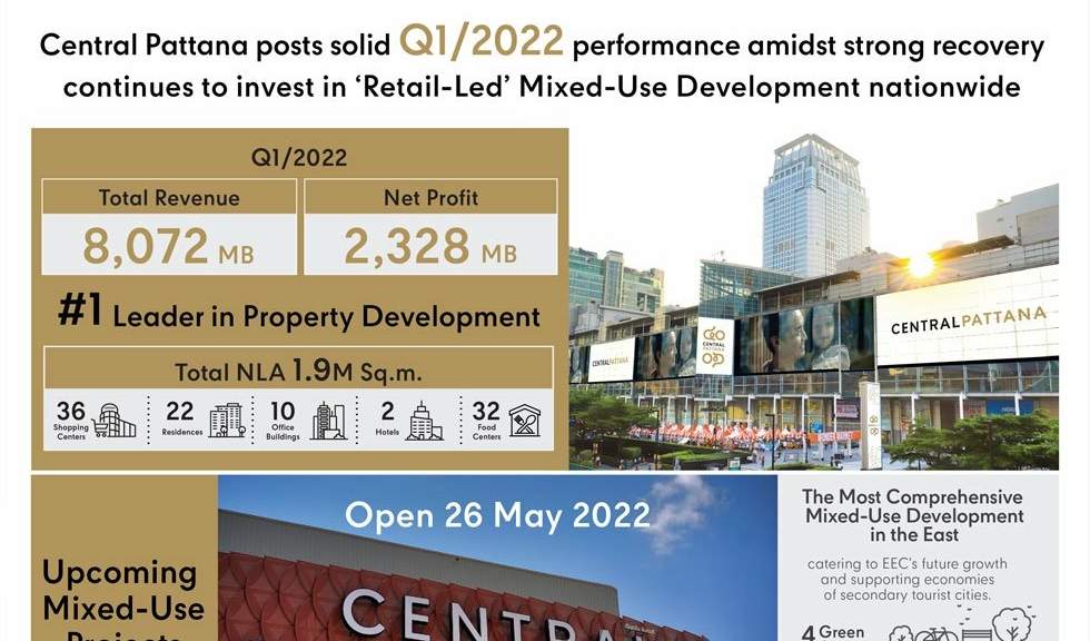 Central Pattana posts solid Q1 results with total revenue of 8.07 billion baht and net profit of 2.33 billion baht, in-line with improving situation, and set to open Central Chanthaburi on 26 May