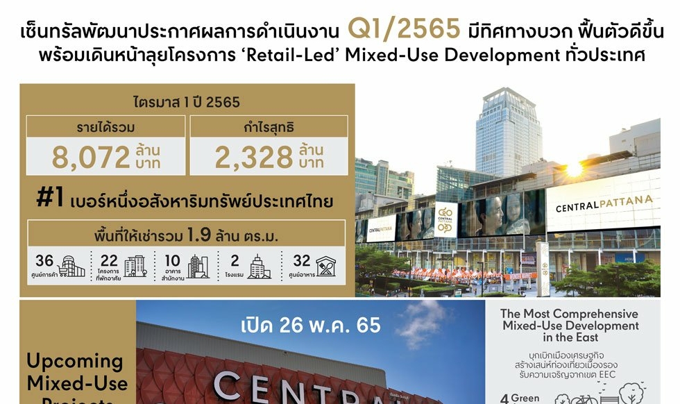 เซ็นทรัลพัฒนา ประกาศรายได้รวมไตรมาส1 ปี 2565 มีรายได้รวม 8,072 ล้านบาท และกำไรสุทธิ 2,328 ล้านบาท สอดคล้องกับสถานการณ์ที่ฟื้นตัว พร้อมเดินหน้าเปิดโครงการเซ็นทรัล จันทบุรี 26 พ.ค. นี้