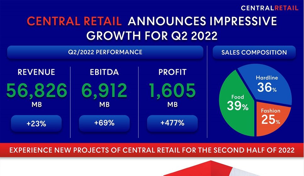 Central Retail announces impressive growth for Q2 2022 with a revenue of THB 56,826 million and a 23% growth, building from a position of strength to spearhead expansion in 2022