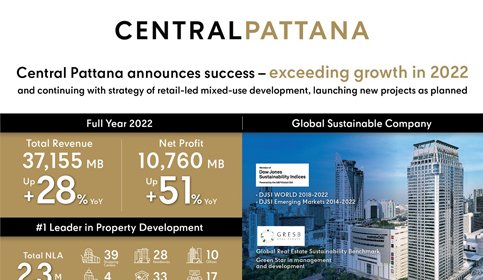 Central Pattana announces success - exceeding target 2022 earnings of 37.16 billion baht or 28% growth and net profit of 10.76 billion baht or 51%growth; company continuing with strategy of retail-led mixed-use development, launching new projects as planned