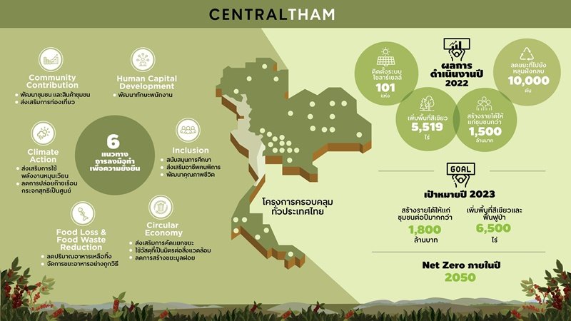 "Central Tham" drives the community economy, improves the quality of life, protects the environment, and contributes to sustainable tourism.