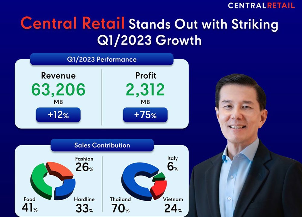 Central Retail achieves robust growth in Q1 with a revenue of THB 63,206 million (+12%) and a profit of THB 2,312 million (+75%)