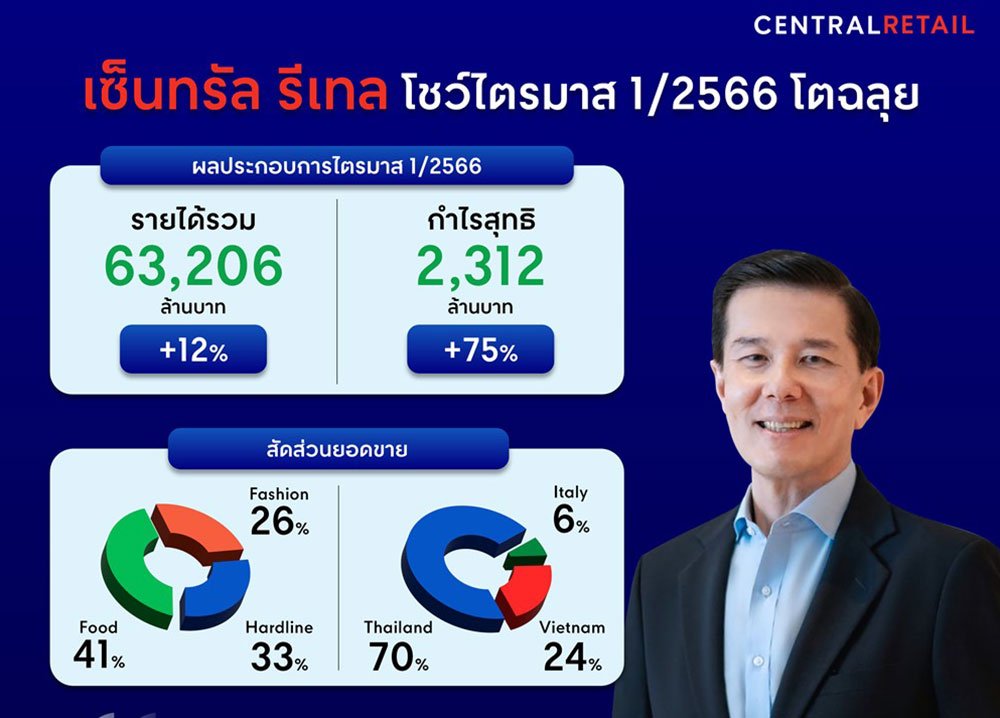 เซ็นทรัล รีเทล เปิดปีโตฉลุย  กวาดรายได้ Q1 63,206 ล้านบาท (+12%) กำไรพุ่ง 2,312 ล้านบาท (+75%)