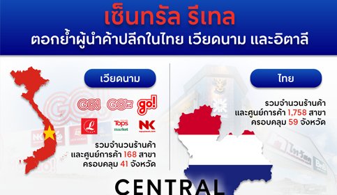 เซ็นทรัล รีเทล ทะยานโตต่อเนื่อง ปิดไตรมาส 2 ทุบรายได้ 60,002 ล้านบาท โต 6% อวดครึ่งปีแรก 66 โตแกร่ง กวาดรายได้ 123,208 ล้านบาท โต 9% กำไร 4,002 ล้านบาท โต 37% ตอกย้ำผู้นำค้าปลีกในไทย เวียดนาม และอิตาลี