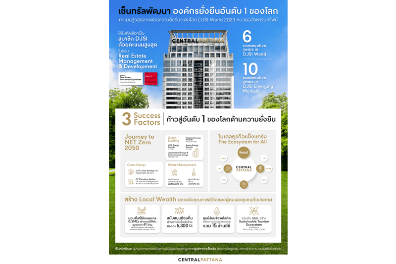 เซ็นทรัลพัฒนา ที่ 1 ของโลก ดัชนีความยั่งยืน DJSI World ปี 2023 ด้วยคะแนนสูงสุดอันดับ 1 ในกลุ่มอสังหาริมทรัพย์