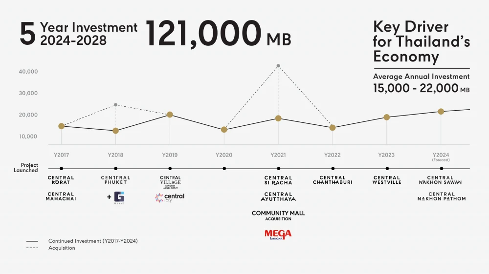 Central Pattana, Thailand's No. 1 developer, drives Thai economy with a 121 Billion Baht 5-year Investment, establishing the success of 'The Ecosystem for All'