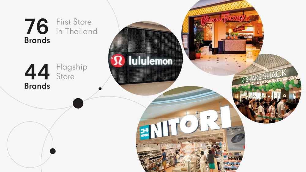 Central Pattana, Thailand's No. 1 developer, drives Thai economy with a 121 Billion Baht 5-year Investment, establishing the success of 'The Ecosystem for All'