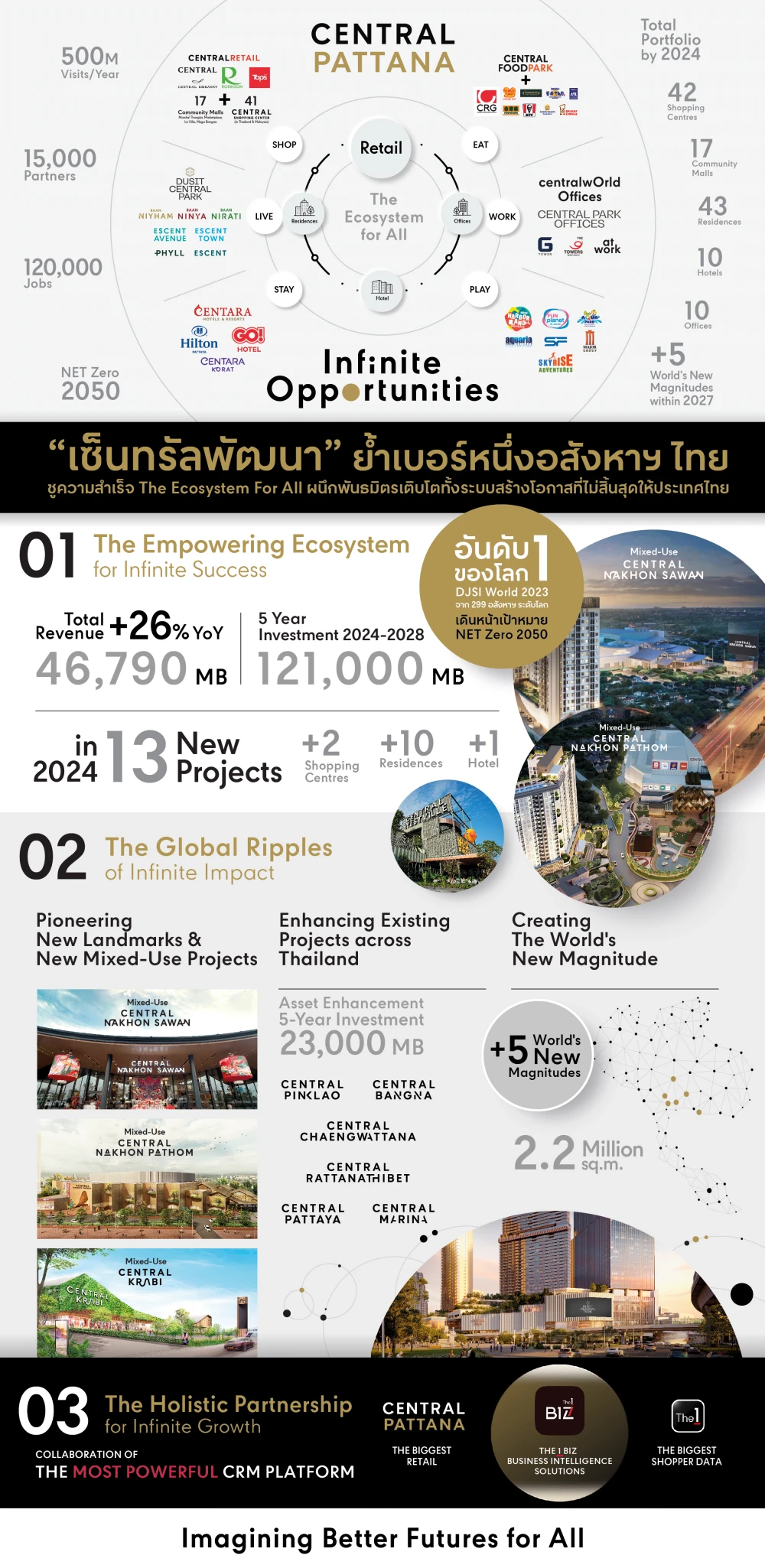 Central Pattana, Thailand's No. 1 developer, drives Thai economy with a 121 Billion Baht 5-year Investment, establishing the success of 'The Ecosystem for All'